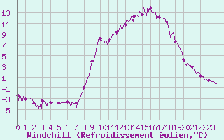 Courbe du refroidissement olien pour Epinal (88)