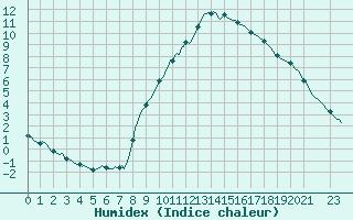 Courbe de l'humidex pour Beaucroissant (38)