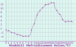 Courbe du refroidissement olien pour Saint-Laurent-du-Pont (38)