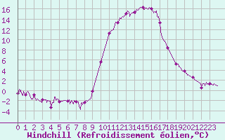 Courbe du refroidissement olien pour Bormes-les-Mimosas (83)