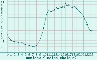 Courbe de l'humidex pour Charleville-Mzires / Mohon (08)