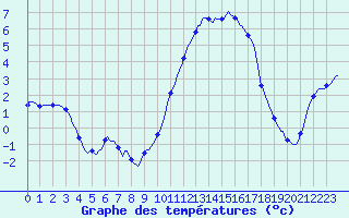 Courbe de tempratures pour Quimperl (29)