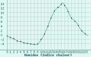 Courbe de l'humidex pour Millau (12)