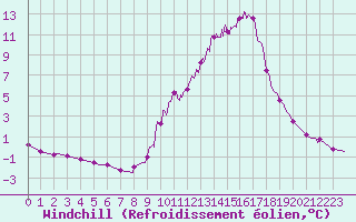 Courbe du refroidissement olien pour Aix-en-Provence (13)