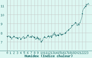 Courbe de l'humidex pour Ouessant (29)