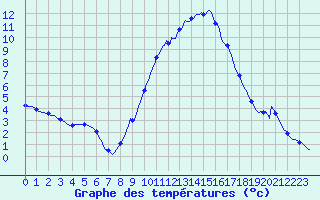 Courbe de tempratures pour Le Luc (83)