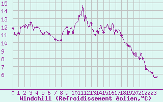 Courbe du refroidissement olien pour Aix-en-Provence (13)