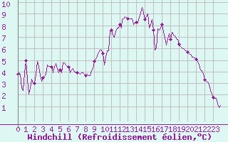 Courbe du refroidissement olien pour Kernascleden (56)