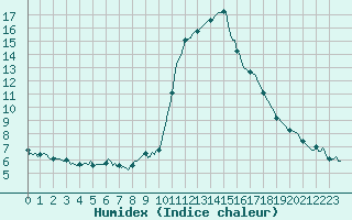 Courbe de l'humidex pour Pinsot (38)