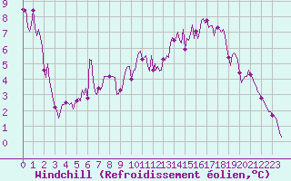 Courbe du refroidissement olien pour Anglars St-Flix(12)