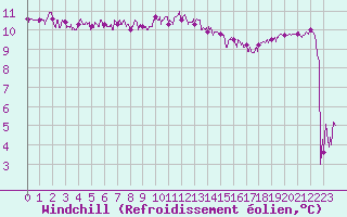 Courbe du refroidissement olien pour Le Talut - Belle-Ile (56)