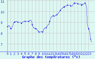 Courbe de tempratures pour Le Bourget (93)
