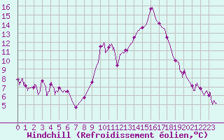 Courbe du refroidissement olien pour Carpentras (84)
