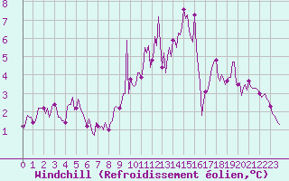 Courbe du refroidissement olien pour Voinmont (54)