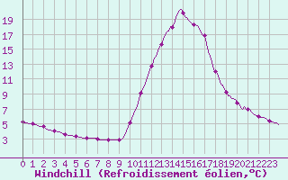 Courbe du refroidissement olien pour Mirepoix (09)