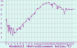 Courbe du refroidissement olien pour Avignon (84)