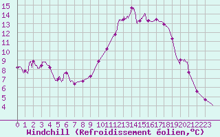 Courbe du refroidissement olien pour Trappes (78)