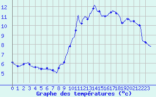 Courbe de tempratures pour Beaurieux (02)