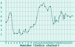 Courbe de l'humidex pour Beaumont du Ventoux (Mont Serein - Accueil) (84)