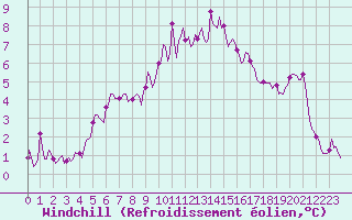 Courbe du refroidissement olien pour Prades-le-Lez - Le Viala (34)