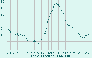 Courbe de l'humidex pour Tour-en-Sologne (41)