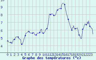 Courbe de tempratures pour Ancey (21)