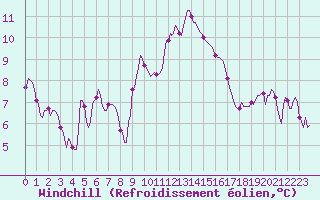 Courbe du refroidissement olien pour Saint-Michel-d