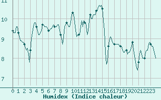Courbe de l'humidex pour Perpignan Moulin  Vent (66)