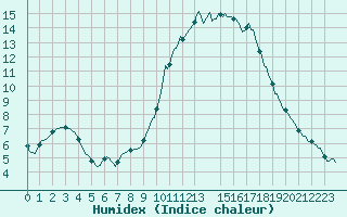 Courbe de l'humidex pour La Chapelle-Montreuil (86)