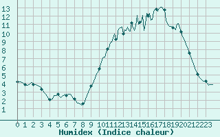 Courbe de l'humidex pour Chailles (41)