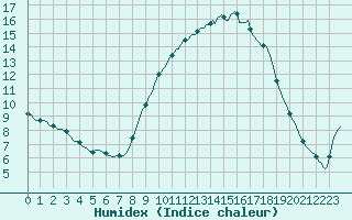 Courbe de l'humidex pour Bourg-en-Bresse (01)