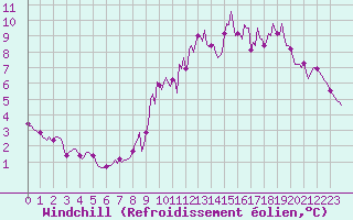 Courbe du refroidissement olien pour Amiens - Dury (80)
