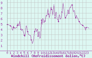 Courbe du refroidissement olien pour Sermange-Erzange (57)