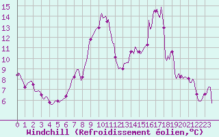 Courbe du refroidissement olien pour Ancey (21)