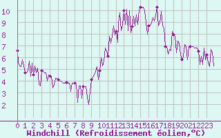 Courbe du refroidissement olien pour Gurande (44)