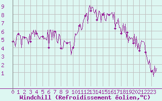 Courbe du refroidissement olien pour Gurande (44)