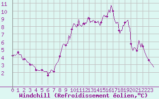 Courbe du refroidissement olien pour Mazinghem (62)