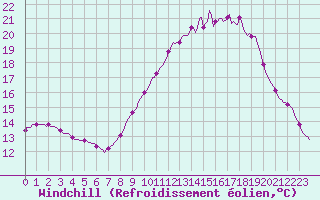 Courbe du refroidissement olien pour Sermange-Erzange (57)