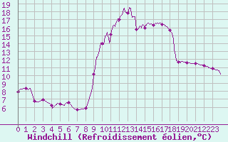 Courbe du refroidissement olien pour Besanon (25)