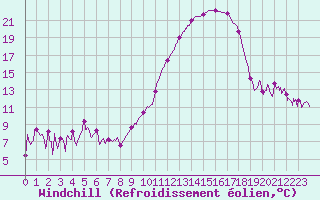 Courbe du refroidissement olien pour Saint-Etienne (42)
