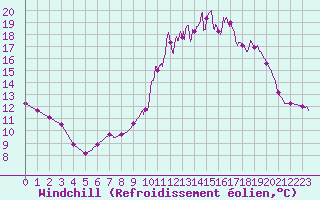 Courbe du refroidissement olien pour Guret Saint-Laurent (23)