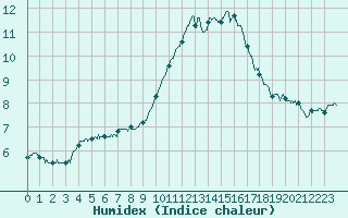 Courbe de l'humidex pour Tours (37)