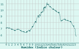 Courbe de l'humidex pour Ballon de Servance (70)