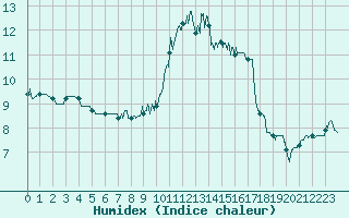 Courbe de l'humidex pour Deauville (14)