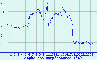 Courbe de tempratures pour Poitiers (86)