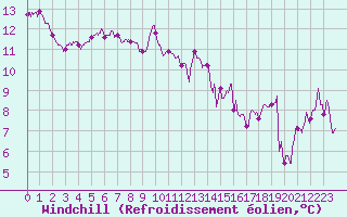 Courbe du refroidissement olien pour Dunkerque (59)