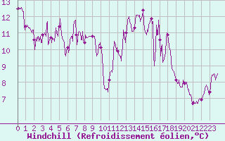 Courbe du refroidissement olien pour Croix Millet (07)