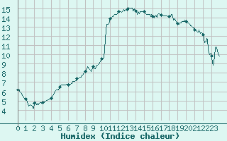 Courbe de l'humidex pour Tarbes (65)