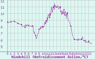 Courbe du refroidissement olien pour Ile du Levant (83)