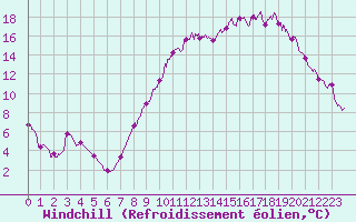 Courbe du refroidissement olien pour Creil (60)